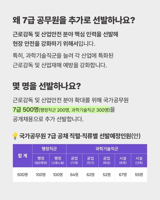 국가공무원 7급 공채 500명 추가 선발