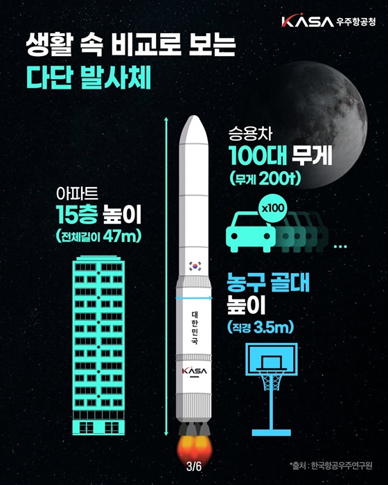로켓 분리단계와 발사체 구조
