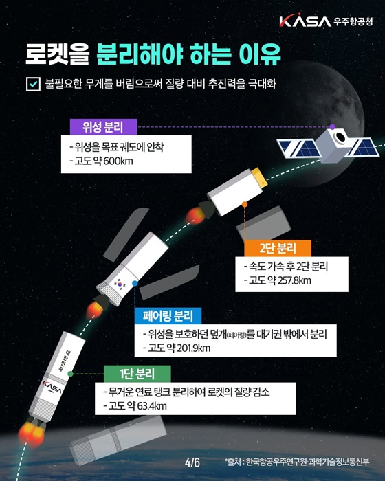 로켓 분리단계와 발사체 구조