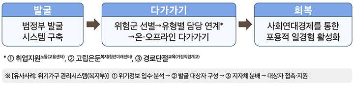 일자리 첫걸음 플랫폼(안) (자세한 내용은 본문에 설명 있음)