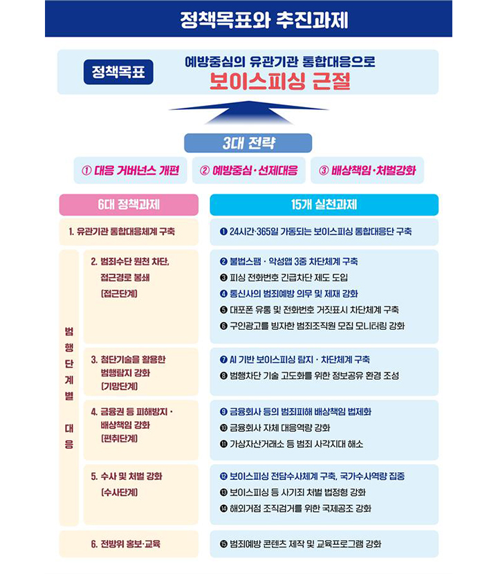 보이스피싱 근절을 위한 15대 실천 과제(이미지=과기정통부 제공)