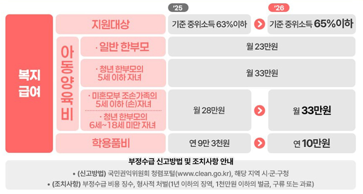 한부모가족 양육지원 강화 복지급여 주요내용 (자세한 내용은 본문에 설명 있음)