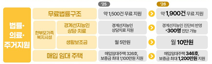 한부모가족 양육지원 강화 주거지원 등 주요내용 (자세한 내용은 본문에 설명 있음)