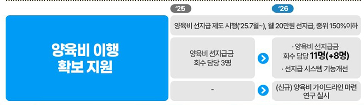 한부모가족 양육지원 강화 양육비 이행 확보지원 주요내용 (자세한 내용은 본문에 설명 있음)