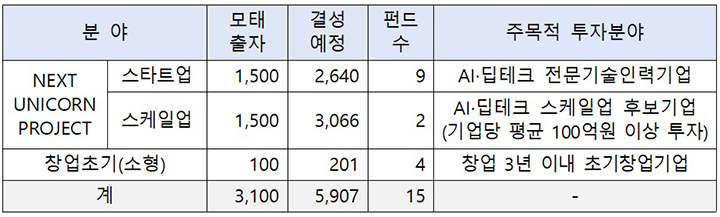 2025년 모태펀드 2차 정시 분야별 선정결과 (단위:억원, 개)  (자세한 내용은 본문에 설명 있음)