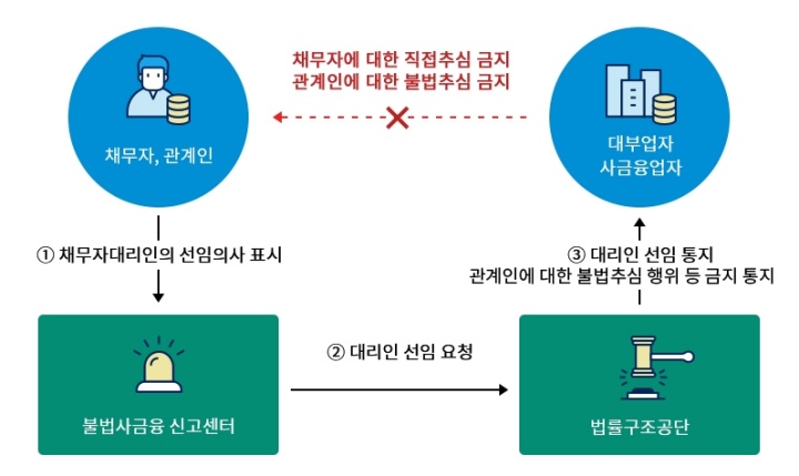 불법추심으로 고통받는 경우, 채무자대리인 선임 요청 안내(국무조정실 제공)