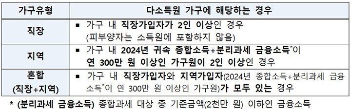 맞벌이 등 다소득원 가구 기준 (자세한 내용은 본문에 포함)