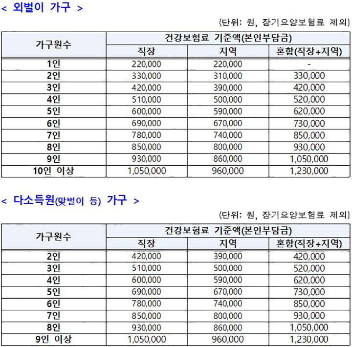 민생회복 소비쿠폰 기준표(건강보험료 기준액)  (자세한 내용은 본문에 포함)