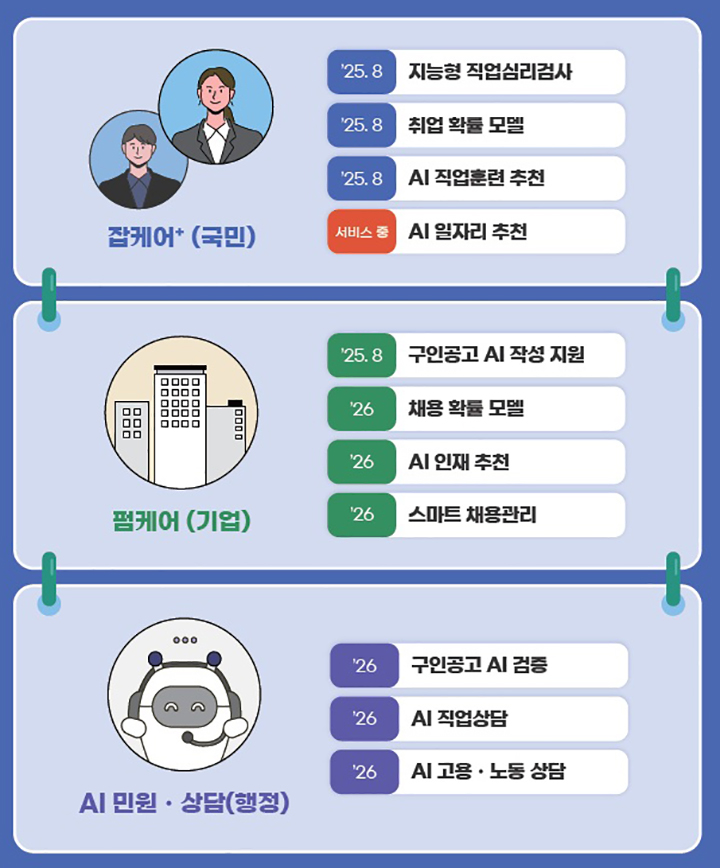 '고용AI' 서비스 개요 (자세한 내용은 본문에 설명 있음)