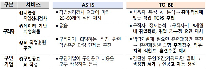 신규 4종 AI 서비스 제공 시 개선 효과 (자세한 내용은 본문에 설명 있음)
