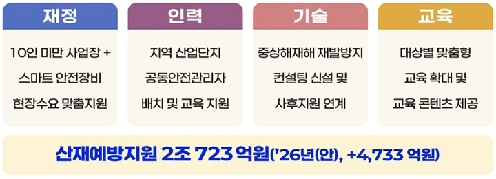 안전일터 지원 확대 (자세한 내용은 본문에 설명 있음)
