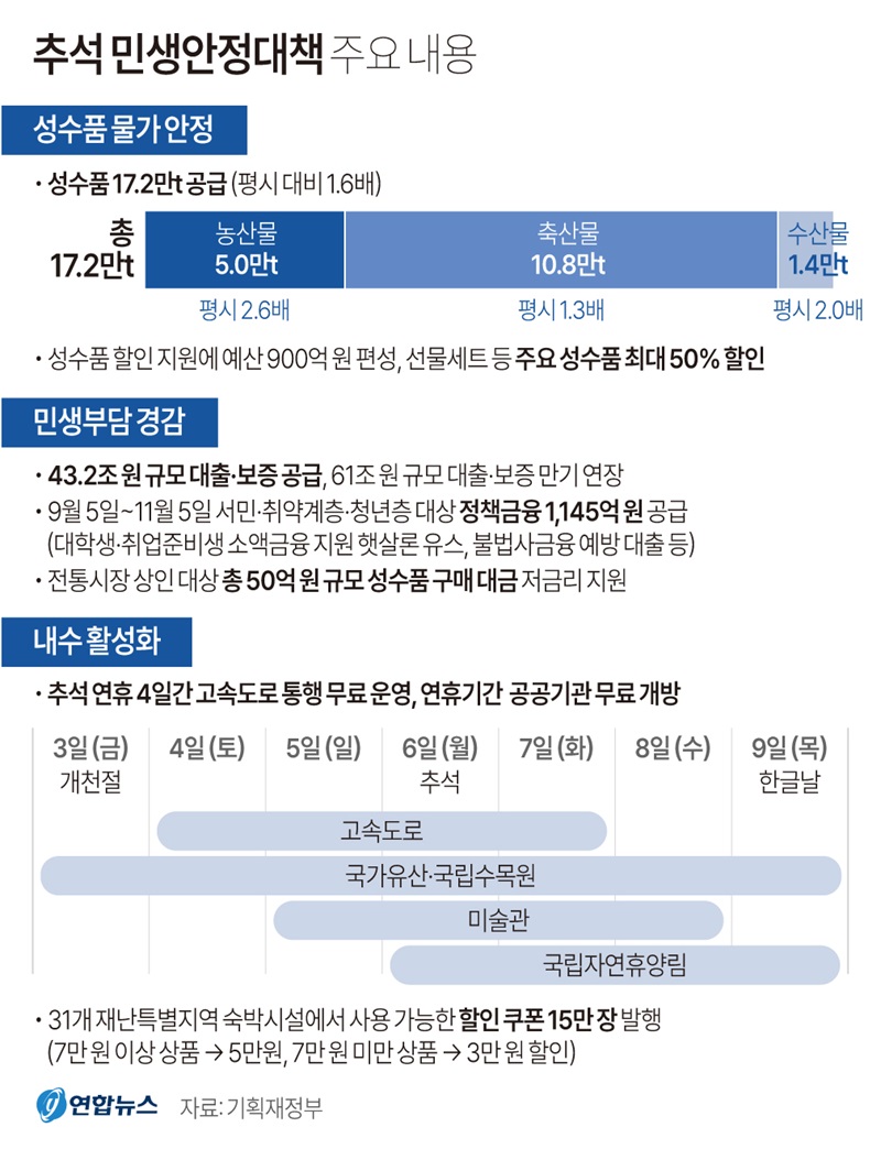 [그래픽] 추석 민생안정대책 주요 내용(사진=저작권자(c) 연합뉴스, 무단 전재-재배포 금지)