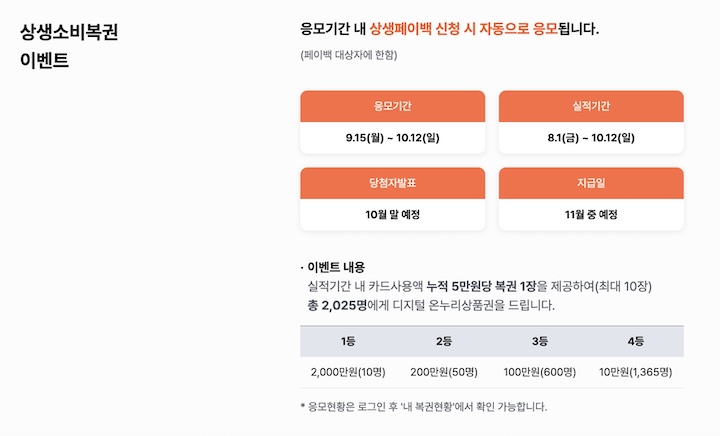 상생페이백 메인 화면 하단에서 확인 가능한 상생소비복권 관련 정보. (출처=상생페이백 누리집)