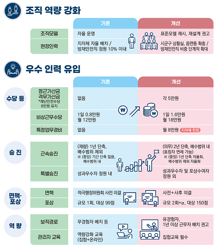 재난·안전분야 달라지는 점 (자세한 내용은 본문에 설명 있음)