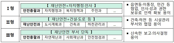 3가지 조직모델 : 자치행정·인사와 부서 결합(Ⅰ형), 건설·도로부서와 결합(Ⅱ형), 재난·안전 부서 단독(Ⅲ형)  (자세한 내용은 본문에 설명 있음)