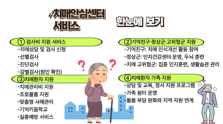치매안심센터의 서비스 내용.