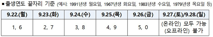 신청 첫 주(9.22.~9.26.) 요일제 운영내용 (자세한 내용은 본문에 설명 있음)