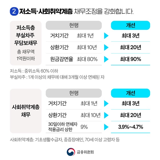 새출발기금이 더 많이, 더 빨리, 더 쉽게 지원합니다