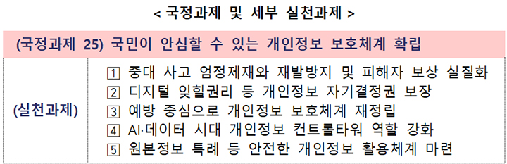 국정과제 및 세부 실천과제(표=개인정보위 제공)