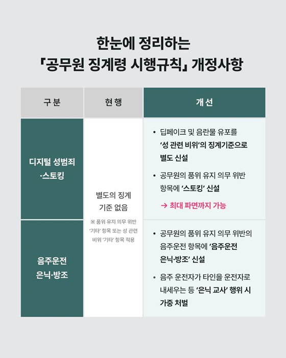 공무원 디지털 성범죄 등 징계 기준을 강화합니다