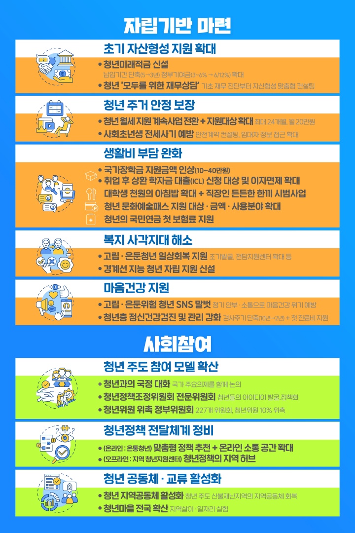 국민주권정부 청년정책 추진방향 주요 내용3 (국무조정실 제공)