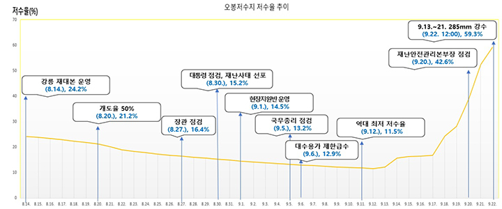 최근 오봉저수지 저수율 추이
