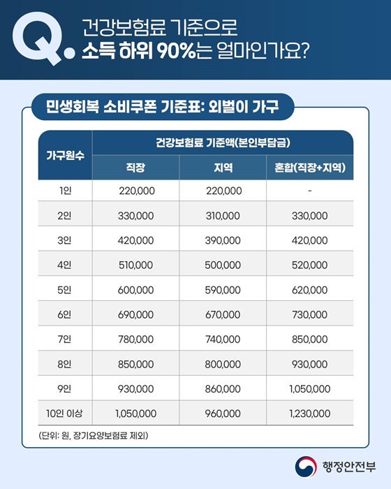 2차 민생회복 소비쿠폰 관련 주요 Q&A 1편