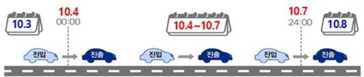 (적용 예시) 10.3(금)에 고속도로에 진입하여 10.4(토)에 진출한 차량 및 10.7(화)에 고속도로에 진입하여 10.8(수)에 진출한 차량도 통행료 면제 적용(국토교통부 제공)