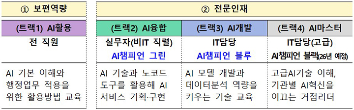 4단계 AI 교육과정 (자세한 내용은 본문에 설명 있음)