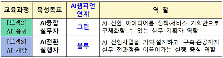 AI챔피언 육성 목표 (자세한 내용은 본문에 설명 있음)