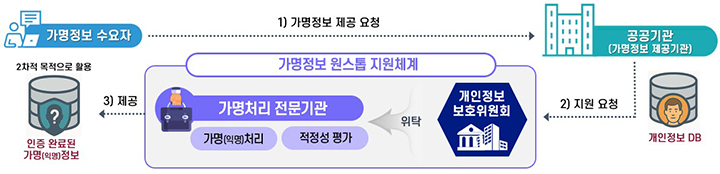 가명처리 원스톱 지원 추진체계안(이미지=개인정보보호위원회 제공)