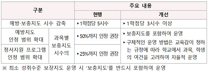최소 성취수준 보장지도 기준 완화 방안(안) (자세한 내용은 본문에 설명 있음)