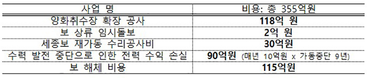 보도된 세종보 관련 비용 현황