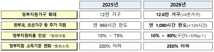 아이돌봄 서비스 지원 확대 (자세한 내용은 본문에 설명 있음)