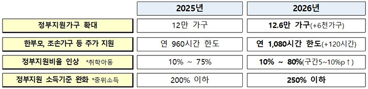 아이돌봄 서비스 지원 확대 (자세한 내용은 본문에 포함)