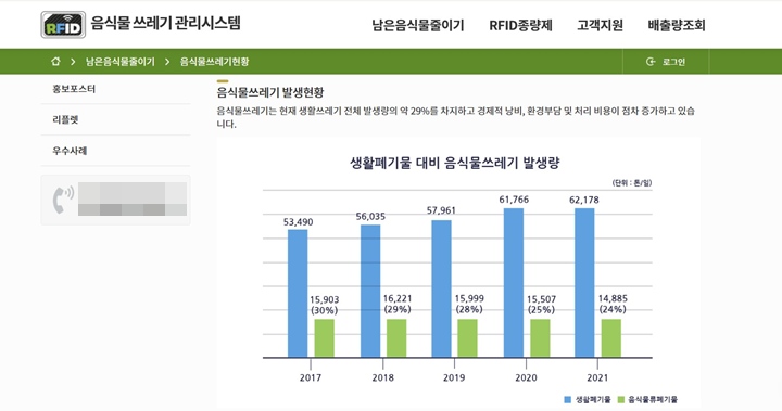 생활폐기물 대비 음식물쓰레기 발생량.