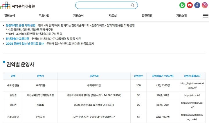 올해 청춘마이크는 4개의 권역에서 250여 회가 넘는 공연을 선사한다. 19세에서 39세의 대한민국 청년 예술가가 무대에 오르니 놓치지 말자. (출처=지역문화진흥원 누리집)