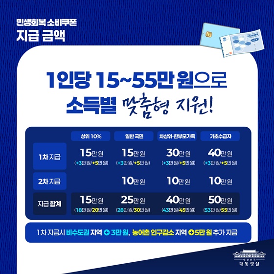 한눈에 살펴보는 민생회복 소비쿠폰