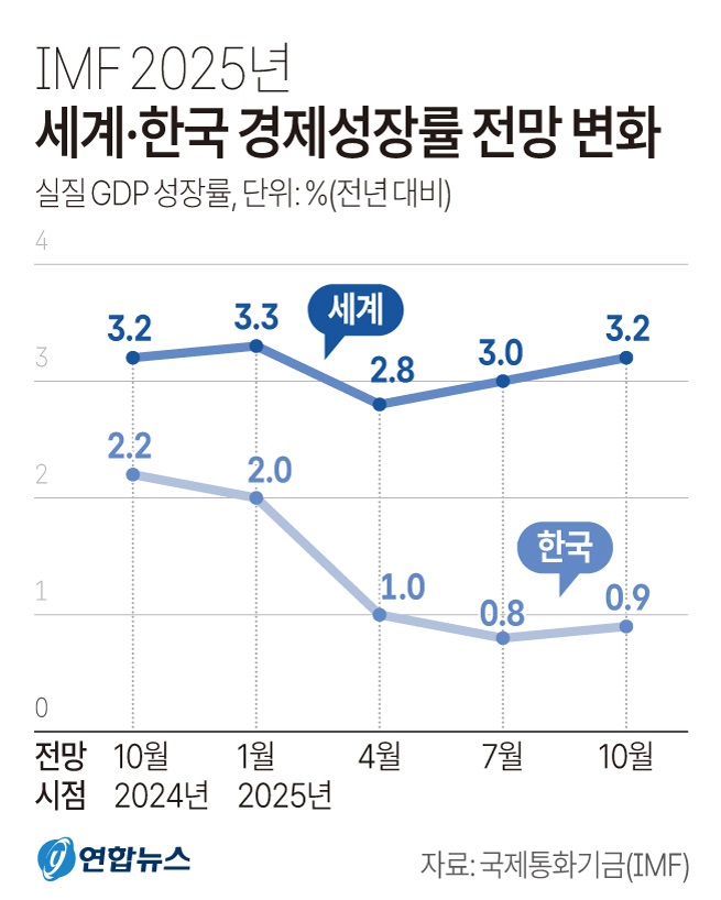 [그래픽] IMF 2025년 세계·한국 경제성장률 전망 변화(사진=저작권자(c) 연합뉴스, 무단 전재-재배포 금지)
