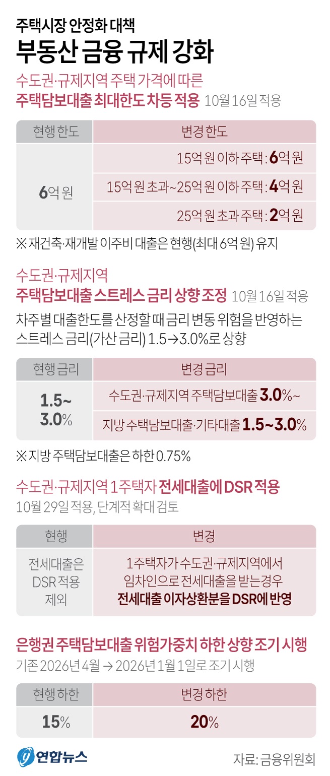 [그래픽] 부동산 금융 규제 강화 주요 내용(사진=저작권자(c) 연합뉴스, 무단 전재-재배포 금지)