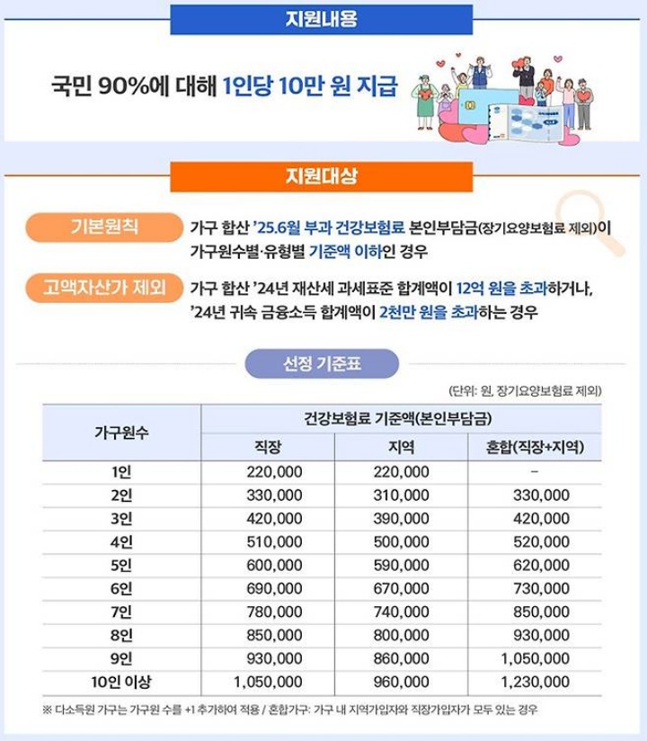 2차 민생회복 소비쿠폰 지원내용 및 지원대상.(대한민국 정책브리핑)