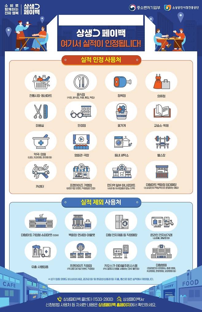 상생페이백 실적 인정 사용처와 실적 제외 사용처.(중소벤처기업부 제공)