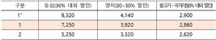 한우 등급·부위별 할인판매 가격(원/100g, 제시된 가격 이하로 판매 예정)