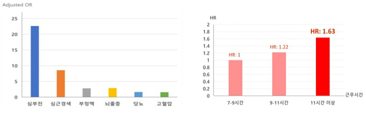 급성심장정지의 주요 위험 질환(왼쪽) 및 근무 시간과 급성심근경색 발생의 연관성(출처: Hayashi R, Iso H, Yamagishi K, Yatsuya H, Saito I, Kokubo Y, Eshak ES, Sawada N, Tsugane S; . Circ J. 2019.)