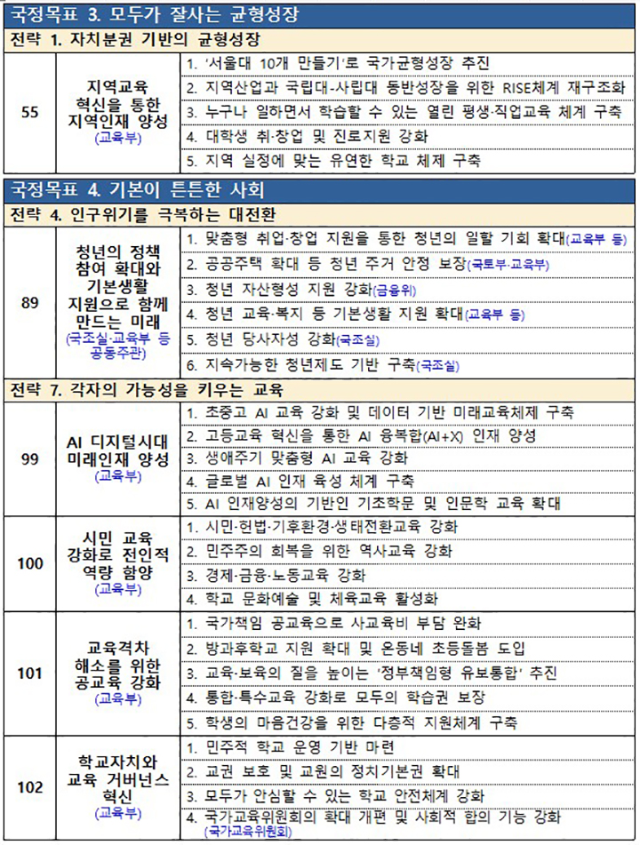 교육부 주관 국정과제 목록(6개 국정과제 및 25개 실천과제)