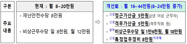 수당 개선안