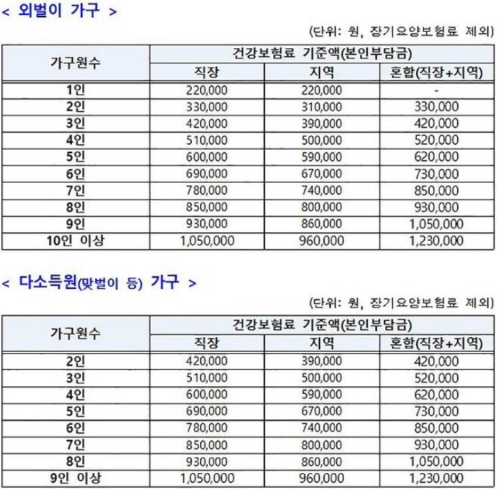민생회복 소비쿠폰 기준표(건강보험료 기준액)