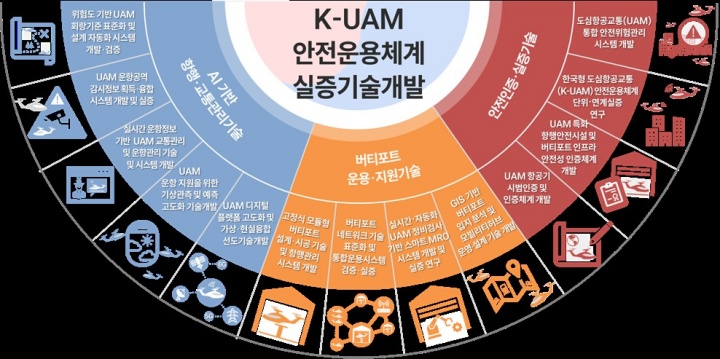 K-UAM 안전운용체계 실증기술개발(국토교통부 제공)