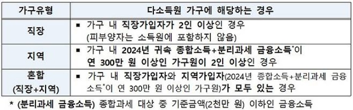 맞벌이 등 다소득원 가구 기준