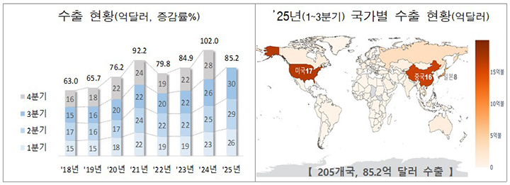 수출 현황 (자세한 내용은 본문에 설명 있음)